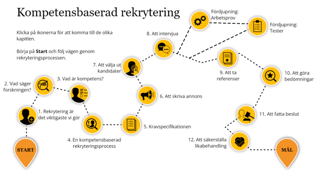 Kompetensbaserad rekrytering (e-utbildning)